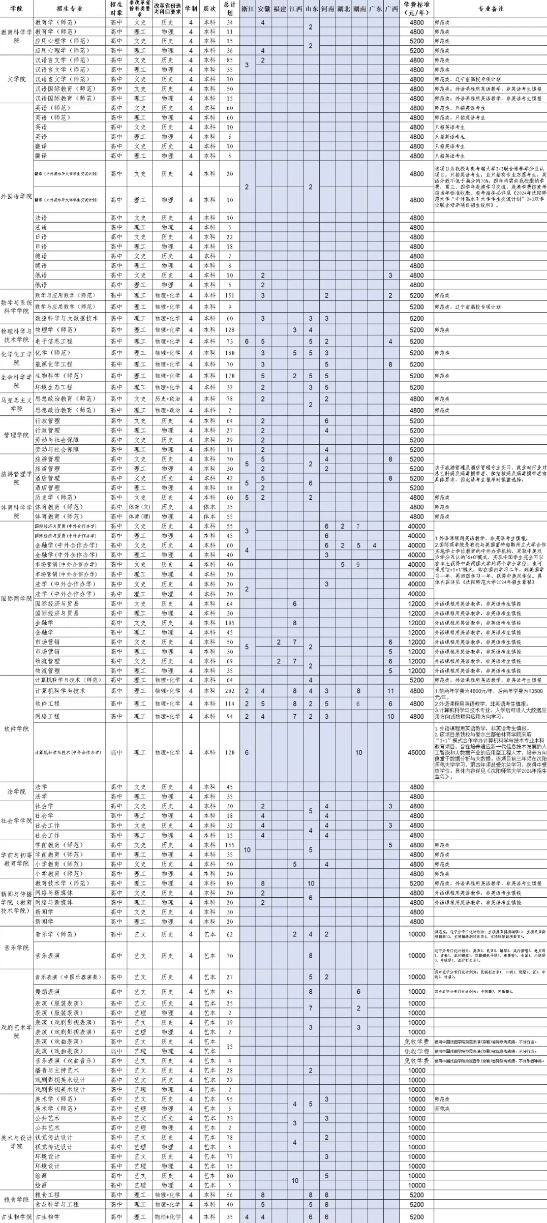 2024沈阳师范大学招生计划-各专业招生人数是多少