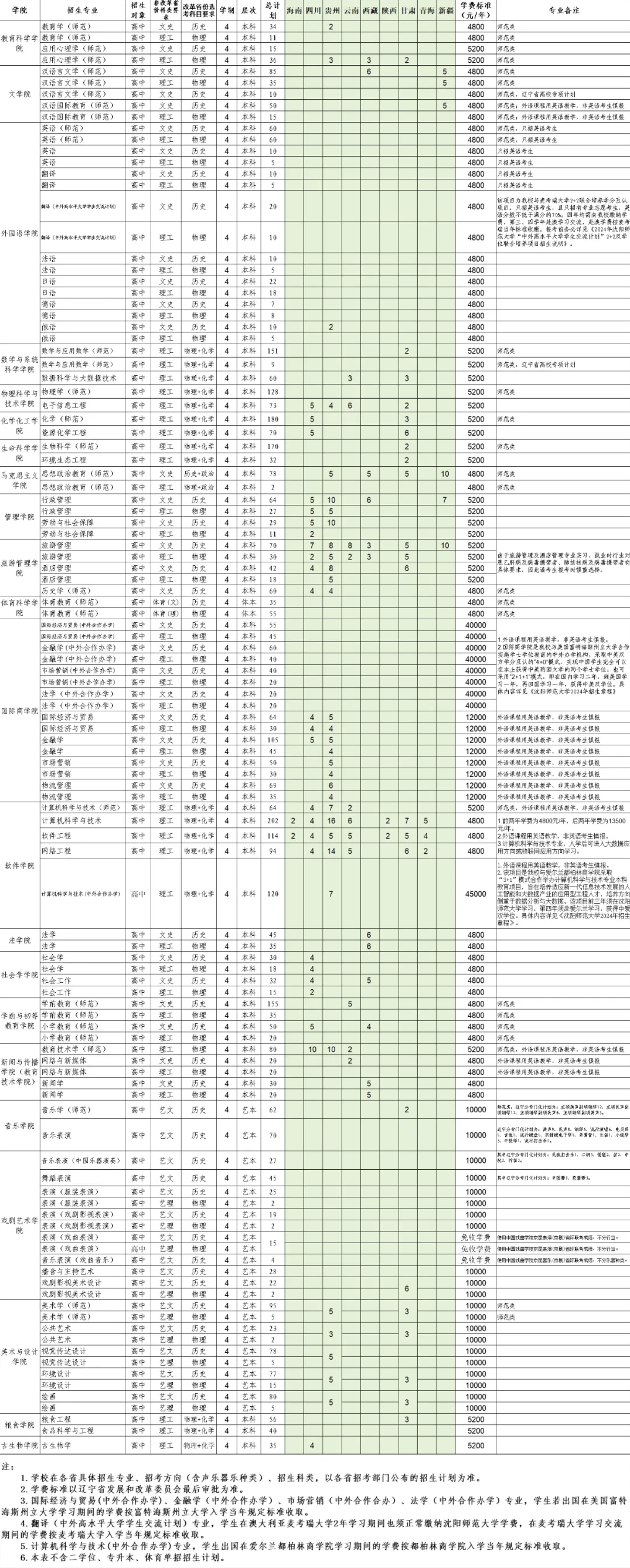 2024沈阳师范大学招生计划-各专业招生人数是多少