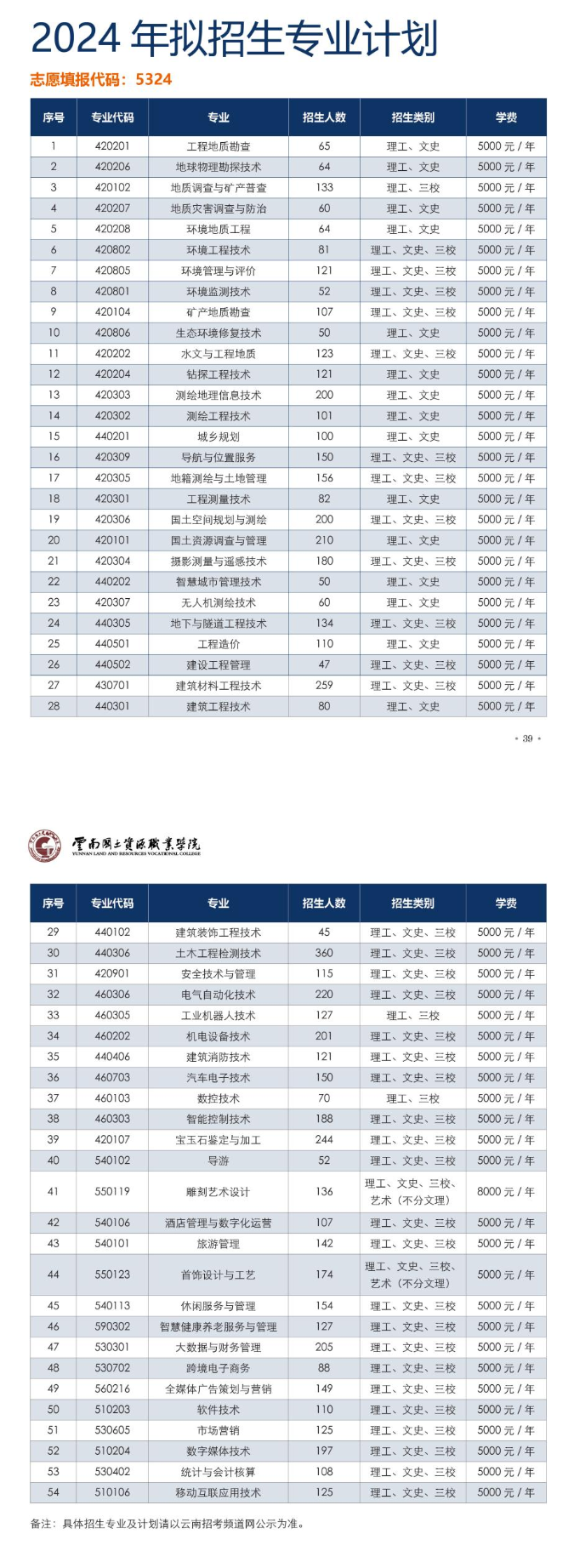 2024云南国土资源职业半岛在线注册招生计划-各专业招生人数是多少