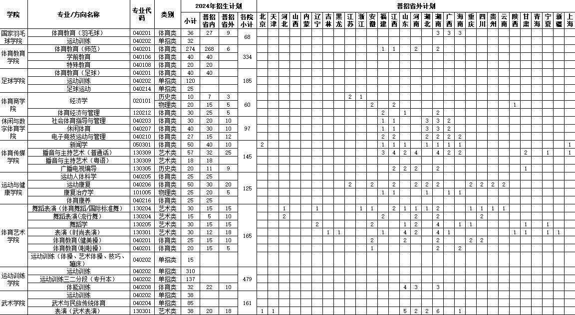 广州体育学院有哪些专业？