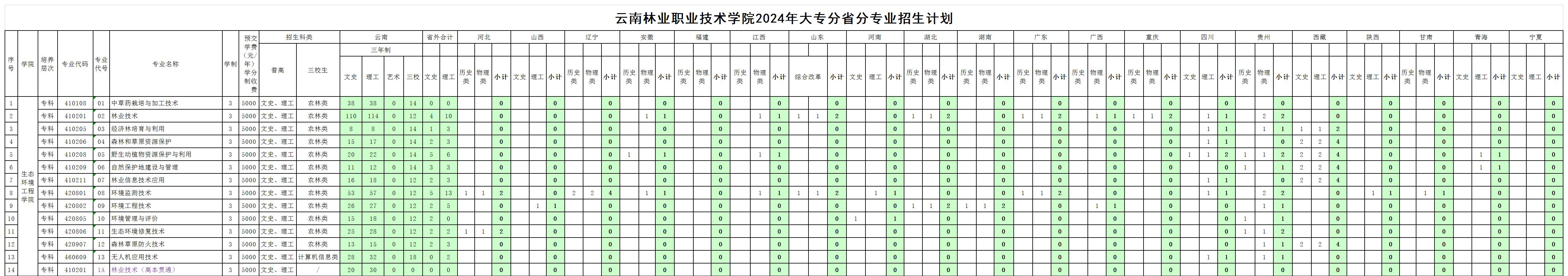 2024云南林业职业技术半岛在线注册招生计划-各专业招生人数是多少