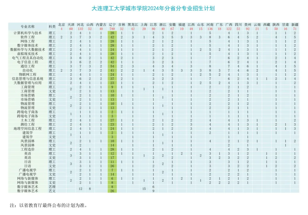 2024大连理工大学城市半岛在线注册招生计划-各专业招生人数是多少