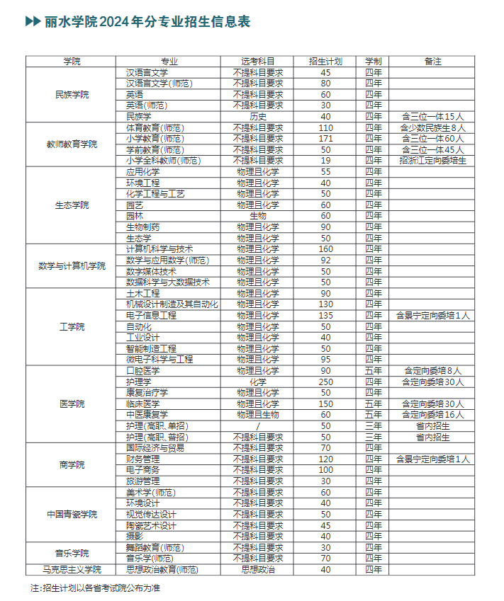 2024丽水学院招生计划-各专业招生人数是多少