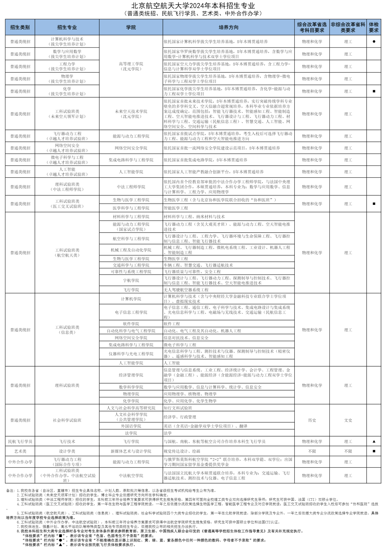 北京航空航天大学有哪些专业？