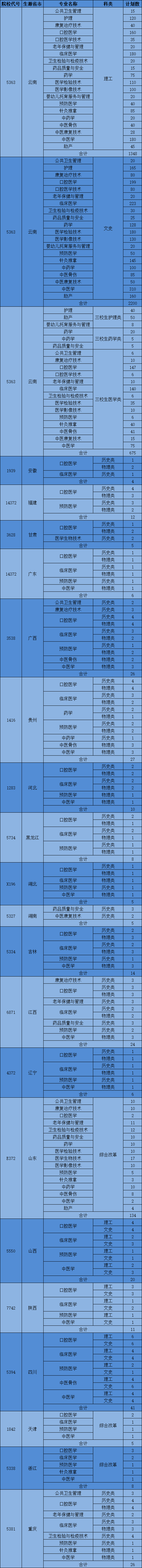 2024昆明卫生职业半岛在线注册招生计划-各专业招生人数是多少