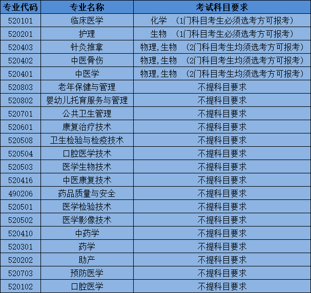 2024昆明卫生职业半岛在线注册招生计划-各专业招生人数是多少