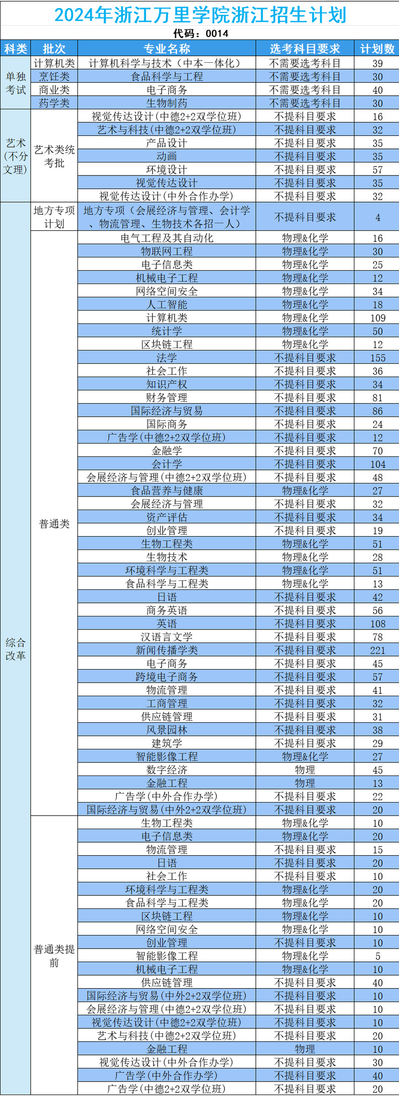 2024浙江万里半岛在线注册招生计划-各专业招生人数是多少