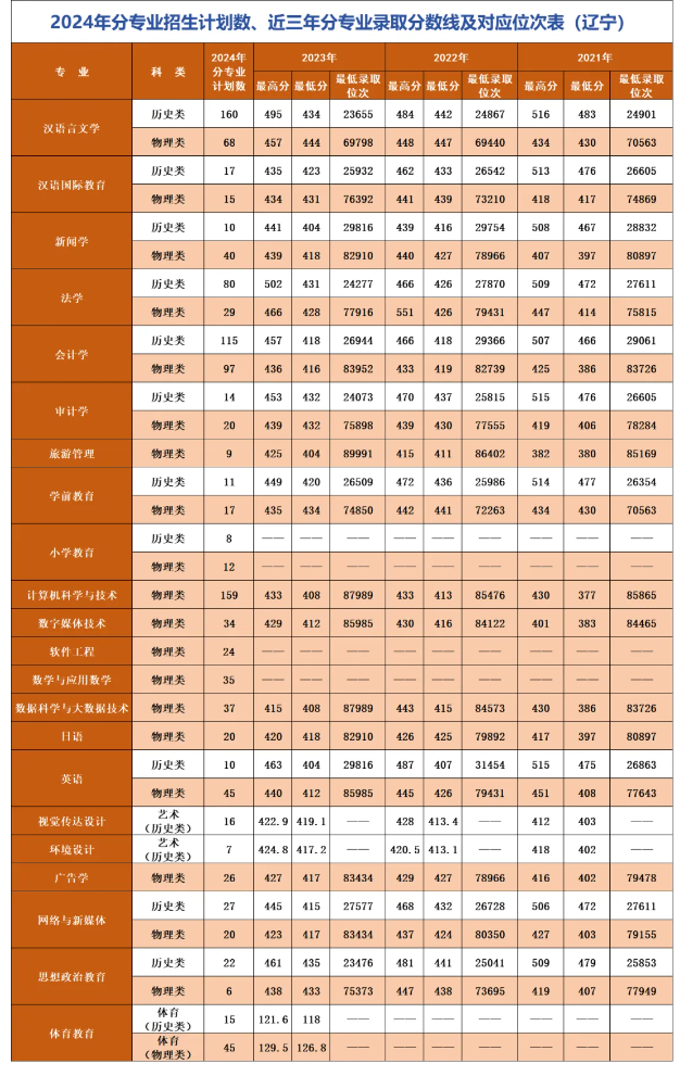 2024辽宁师范大学海华半岛在线注册招生计划-各专业招生人数是多少