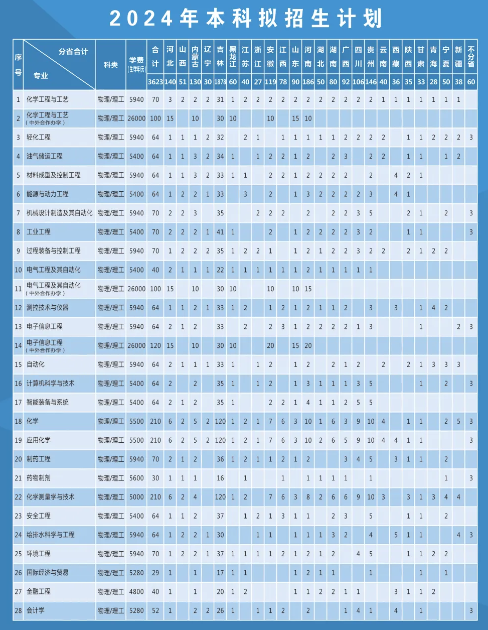 2024吉林化工半岛在线注册招生计划-各专业招生人数是多少