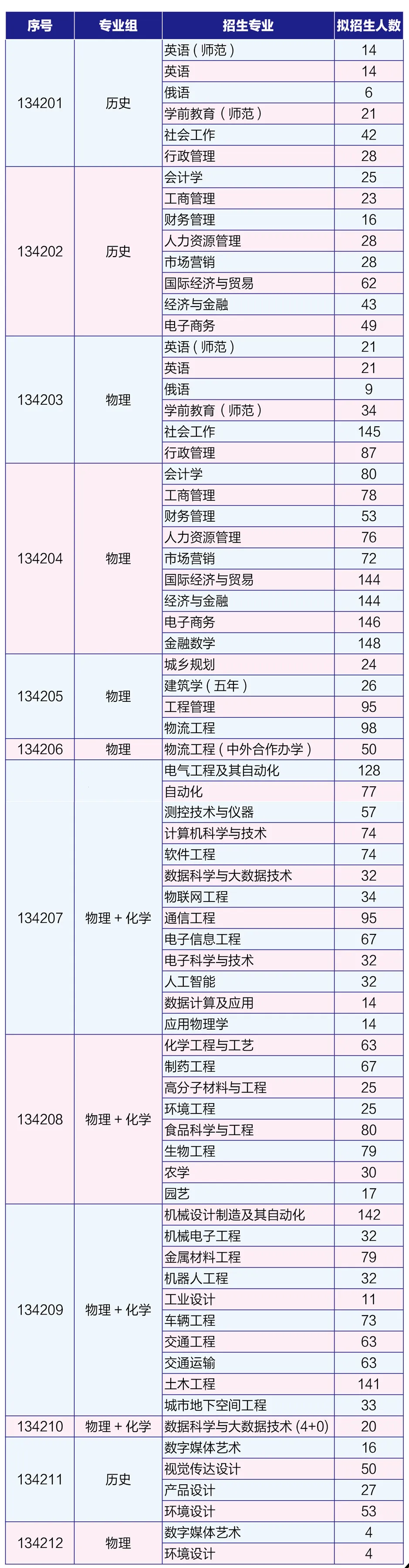 2024淮阴工半岛在线注册招生计划-各专业招生人数是多少