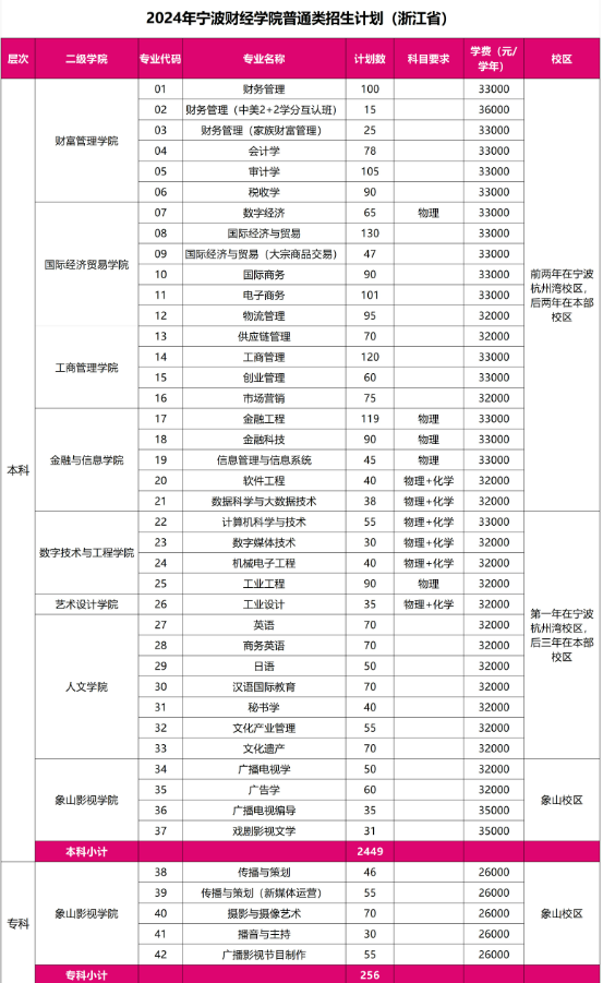 2024宁波财经半岛在线注册招生计划-各专业招生人数是多少