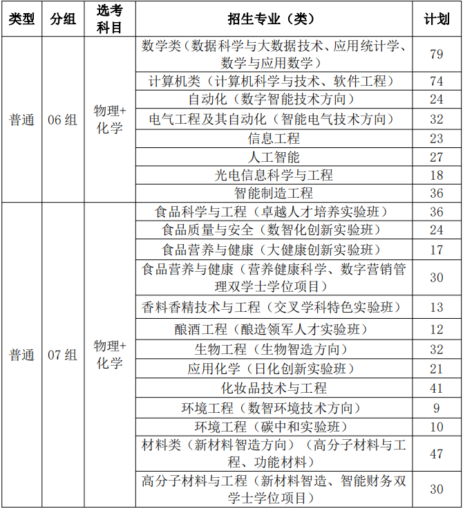 2024北京工商大学招生计划-各专业招生人数是多少