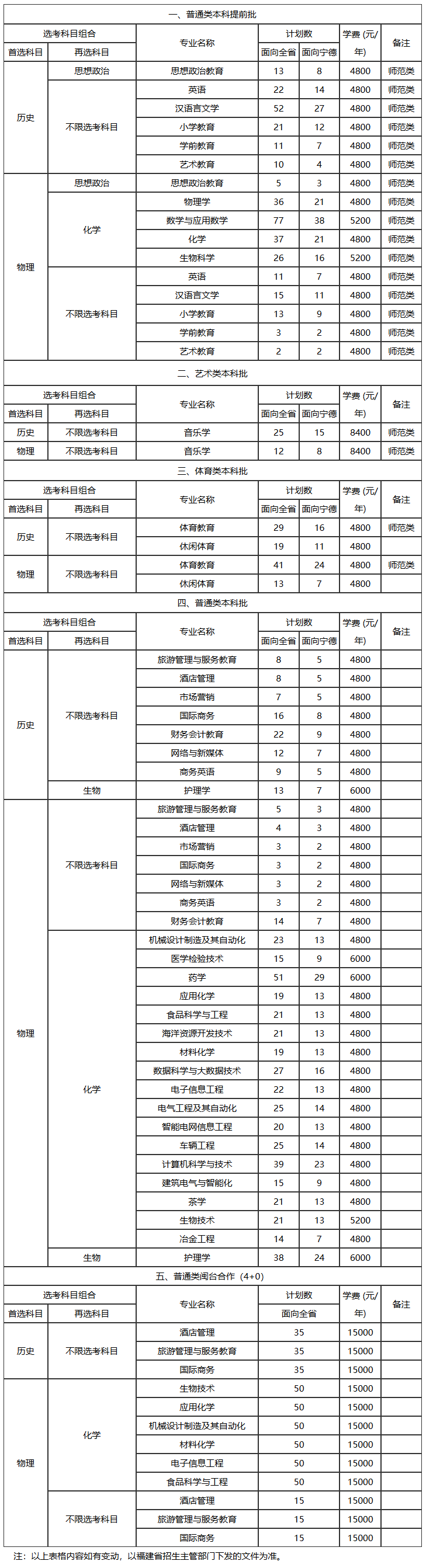 2024宁德师范半岛在线注册招生计划-各专业招生人数是多少