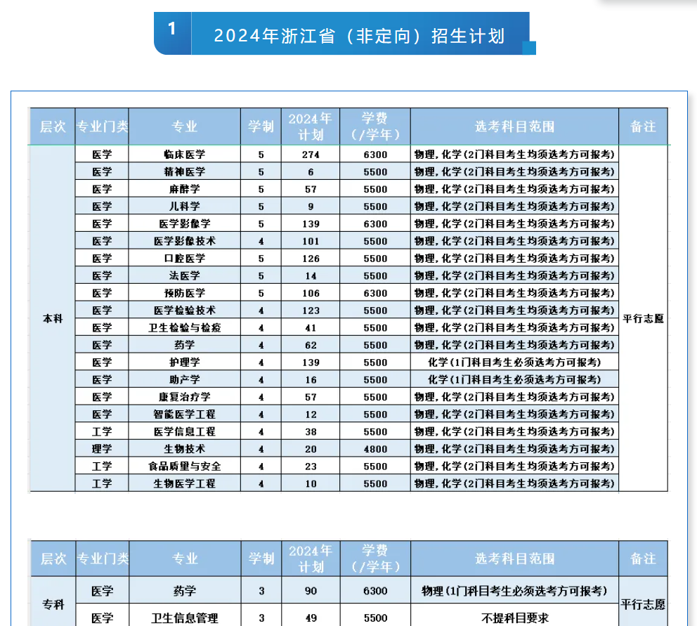 2024杭州医半岛在线注册招生计划-各专业招生人数是多少