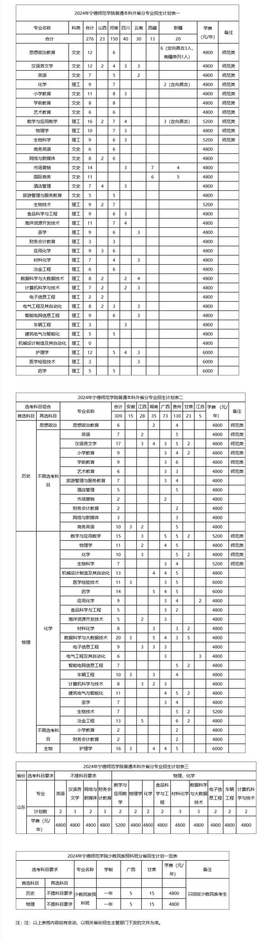 2024宁德师范半岛在线注册招生计划-各专业招生人数是多少