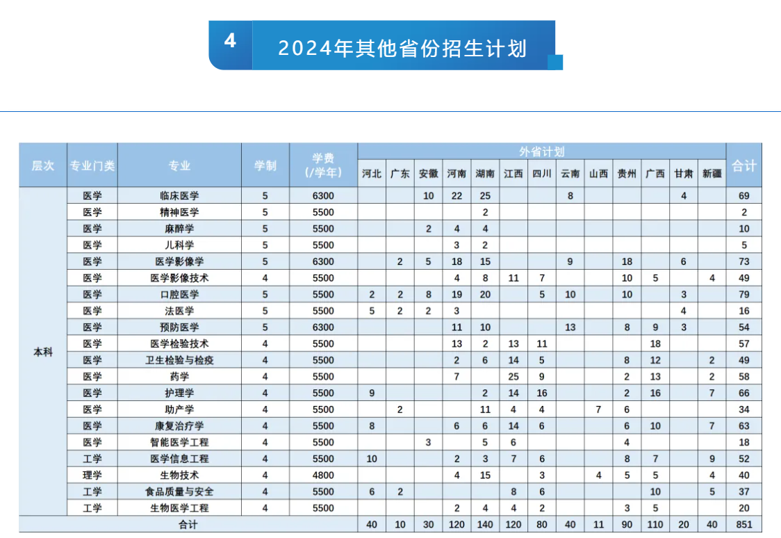 2024杭州医半岛在线注册招生计划-各专业招生人数是多少