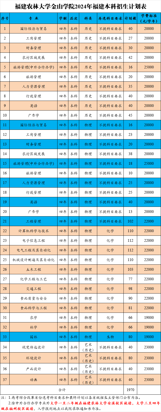 2024福建农林大学金山学院招生计划-各专业招生人数是多少