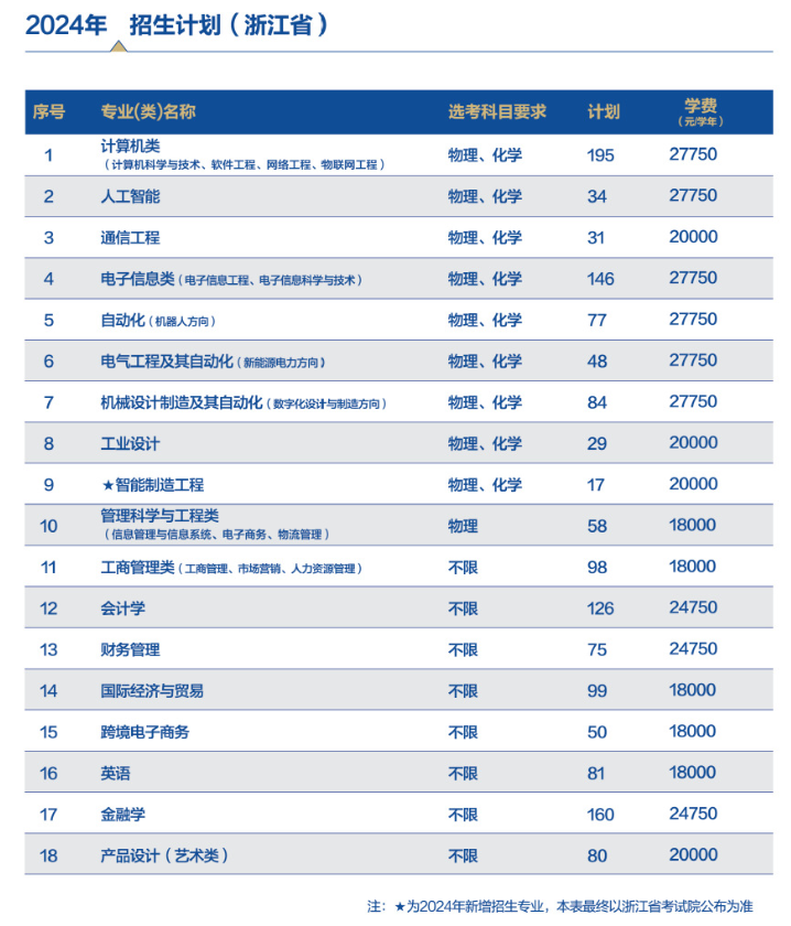 2024杭州电子科技大学信息工程半岛在线注册招生计划-各专业招生人数是多少