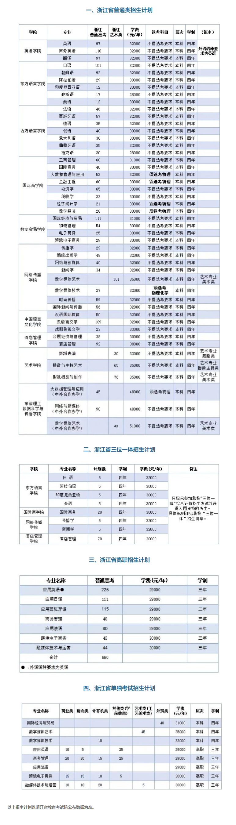 2024浙江越秀外国语半岛在线注册招生计划-各专业招生人数是多少