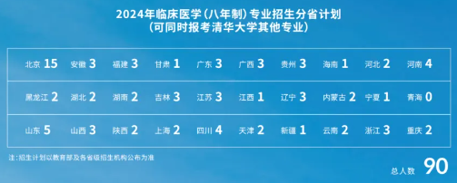 2024北京协和医半岛在线注册招生计划-各专业招生人数是多少