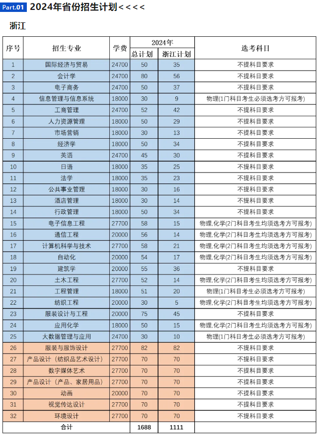 2024浙江理工大学科技与艺术半岛在线注册招生计划-各专业招生人数是多少