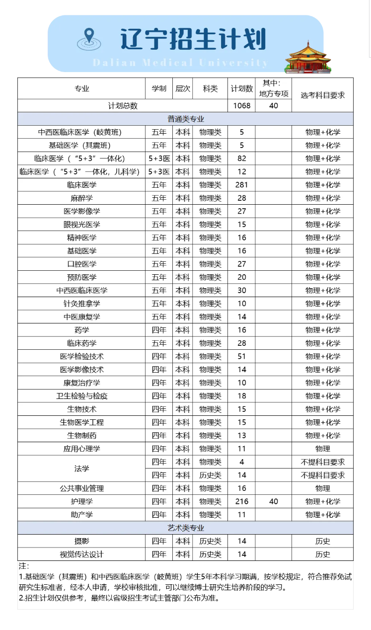 2024大连医科大学招生计划-各专业招生人数是多少