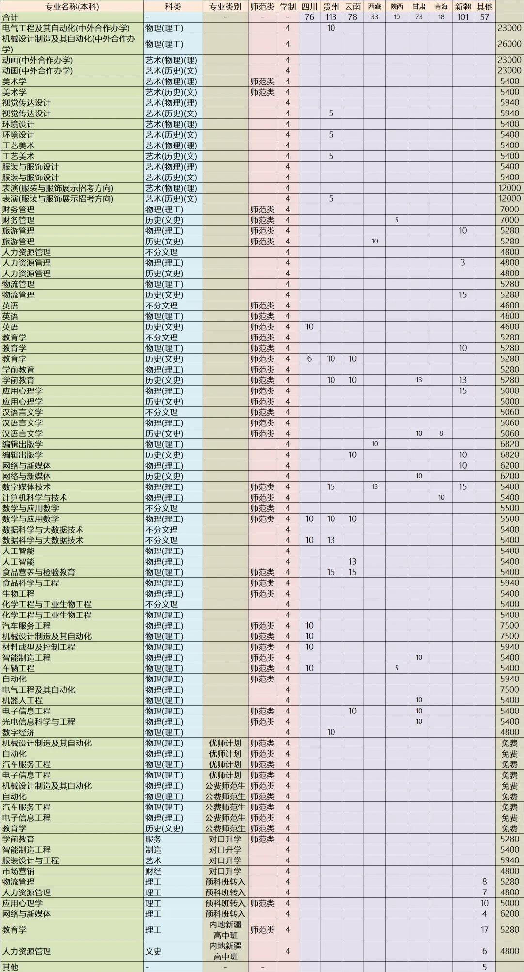 2024吉林工程技术师范半岛在线注册招生计划-各专业招生人数是多少