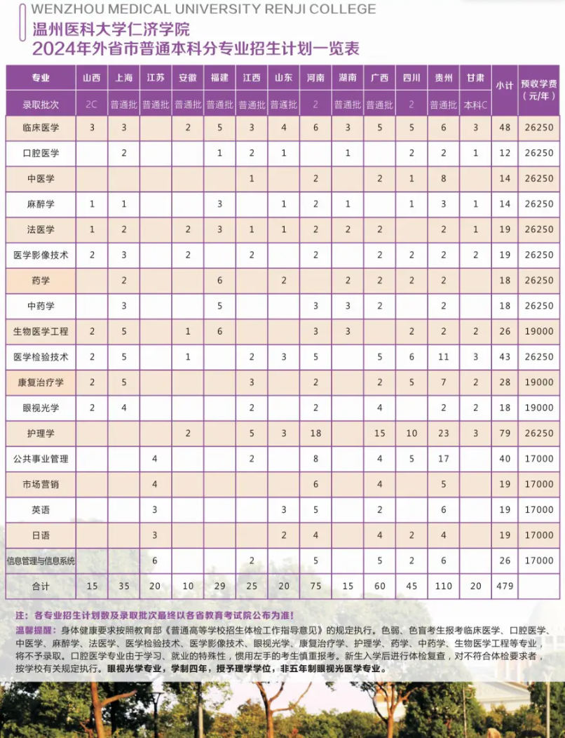 2024温州医科大学仁济半岛在线注册招生计划-各专业招生人数是多少