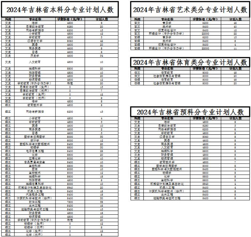 2024白城师范学院招生计划-各专业招生人数是多少