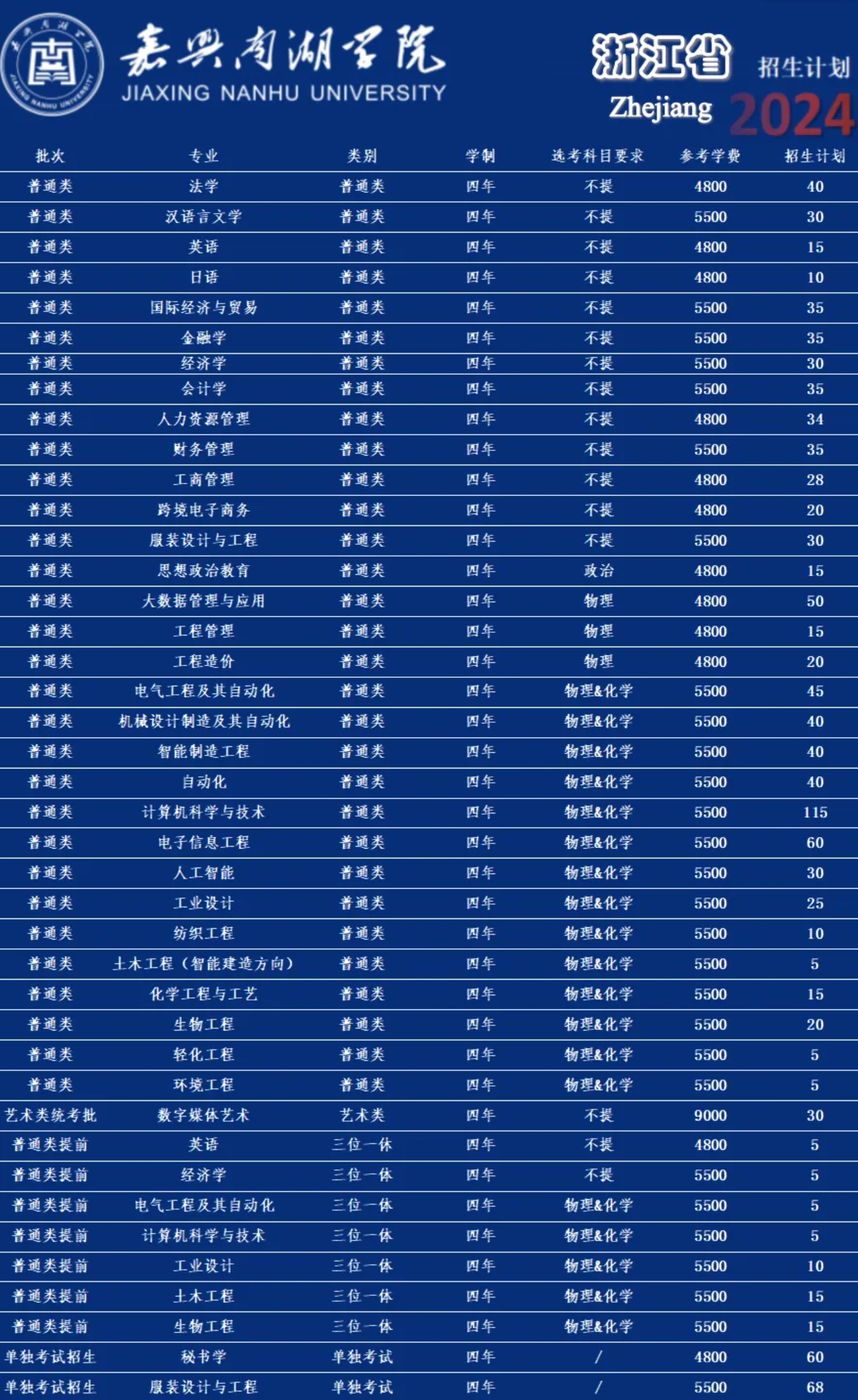 2024嘉兴南湖学院招生计划-各专业招生人数是多少