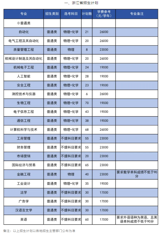 2024中国计量大学现代科技学院招生计划-各专业招生人数是多少