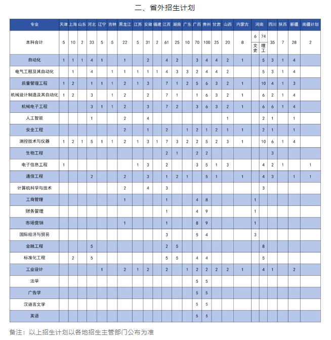 2024中国计量大学现代科技学院招生计划-各专业招生人数是多少