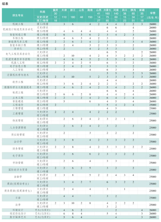 长春工业大学人文信息学院有哪些专业？