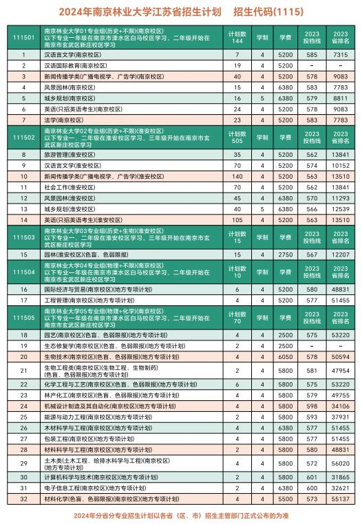 2024南京林业大学招生计划-各专业招生人数是多少