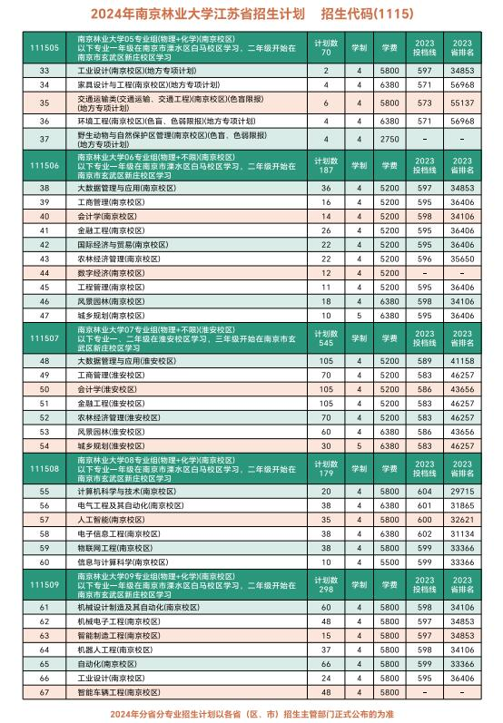 2024南京林业大学招生计划-各专业招生人数是多少