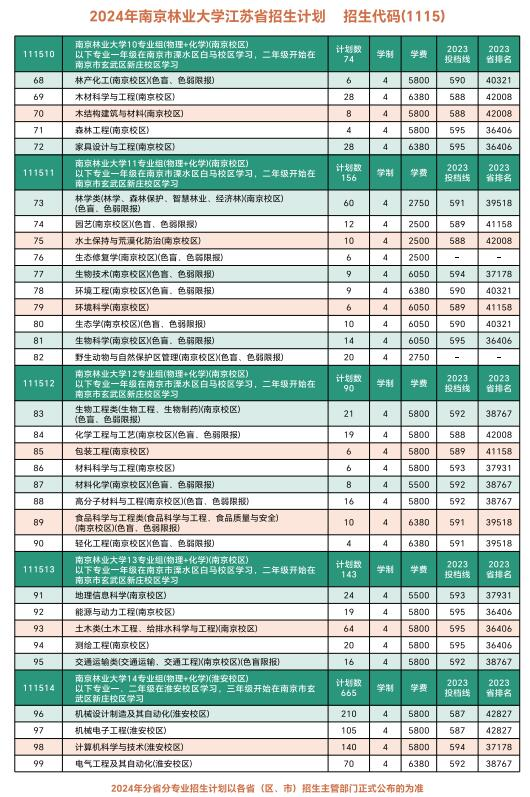 2024南京林业大学招生计划-各专业招生人数是多少