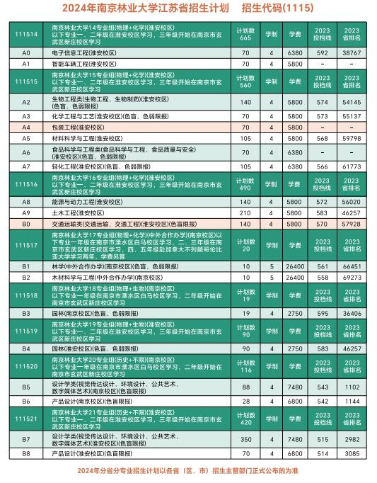 2024南京林业大学招生计划-各专业招生人数是多少