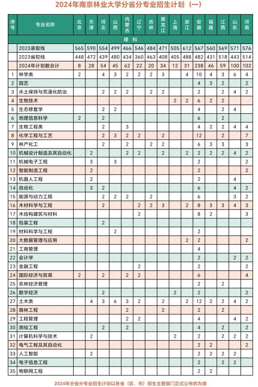 2024南京林业大学招生计划-各专业招生人数是多少