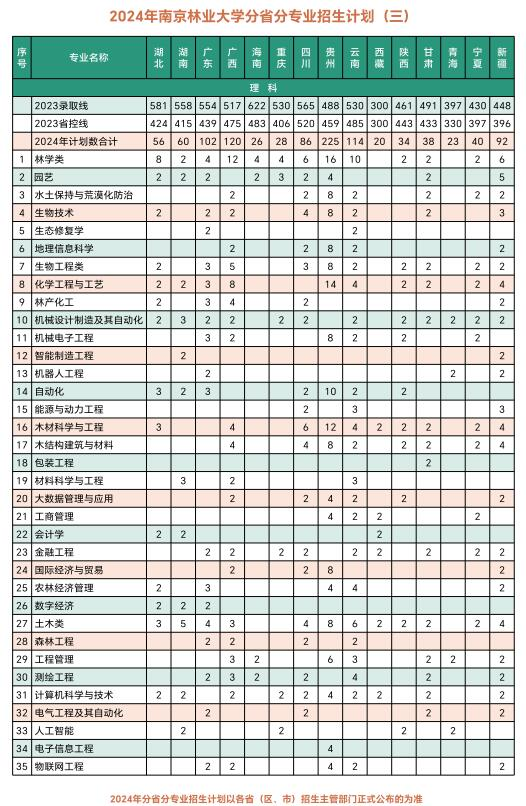 2024南京林业大学招生计划-各专业招生人数是多少