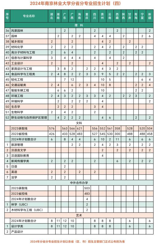 2024南京林业大学招生计划-各专业招生人数是多少