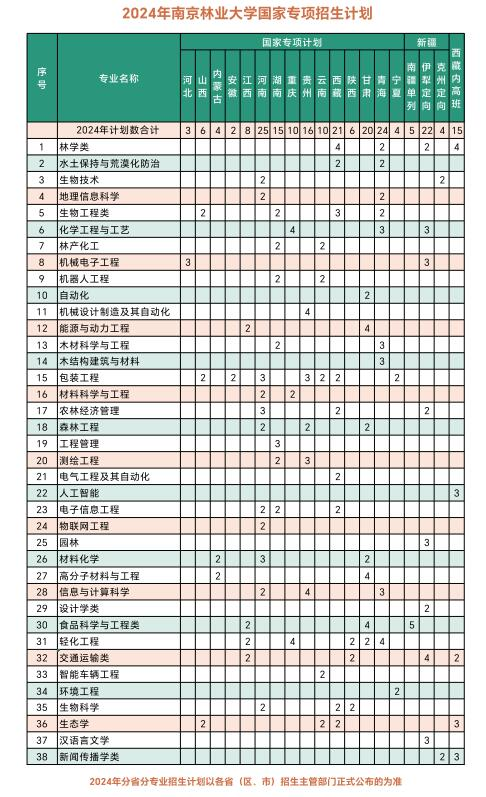 2024南京林业大学招生计划-各专业招生人数是多少