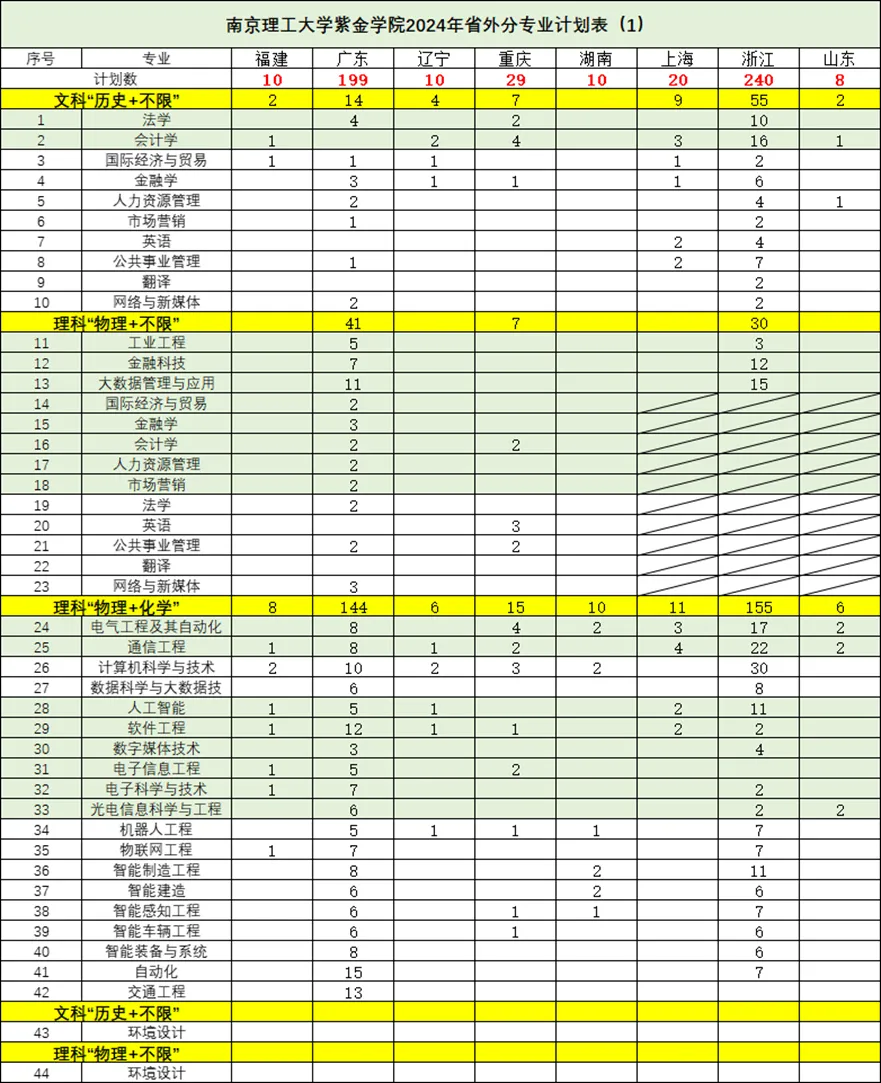 2024南京理工大学紫金学院招生计划-各专业招生人数是多少