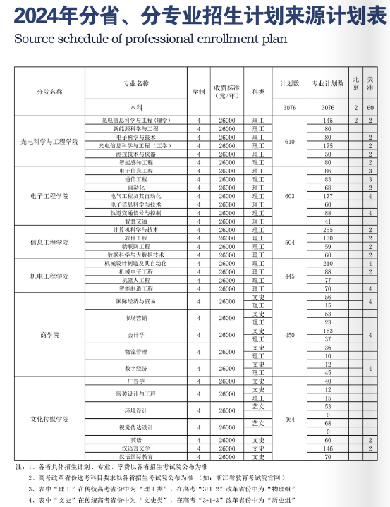 长春电子科技学院有哪些专业？