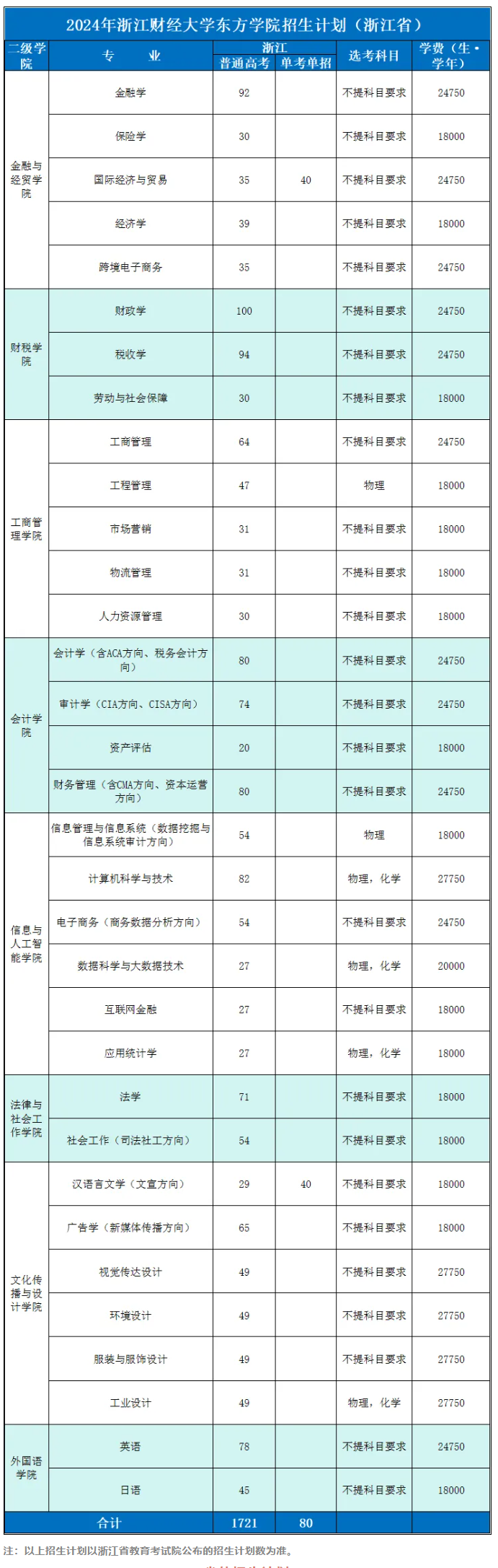 2024浙江财经大学东方半岛在线注册招生计划-各专业招生人数是多少