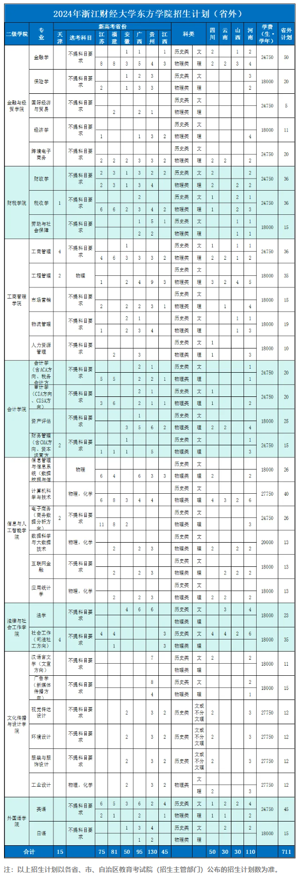 2024浙江财经大学东方半岛在线注册招生计划-各专业招生人数是多少