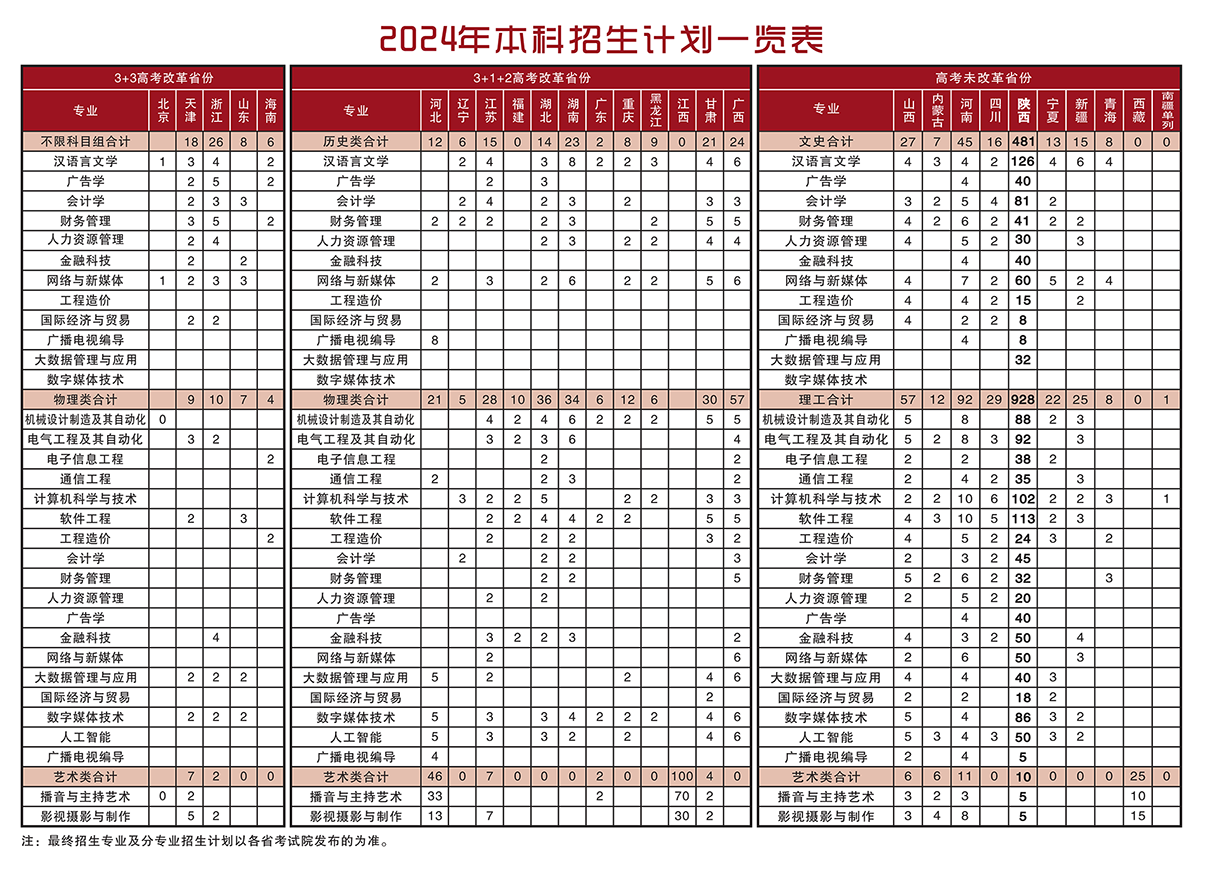 2024西安工商半岛在线注册招生计划-各专业招生人数是多少