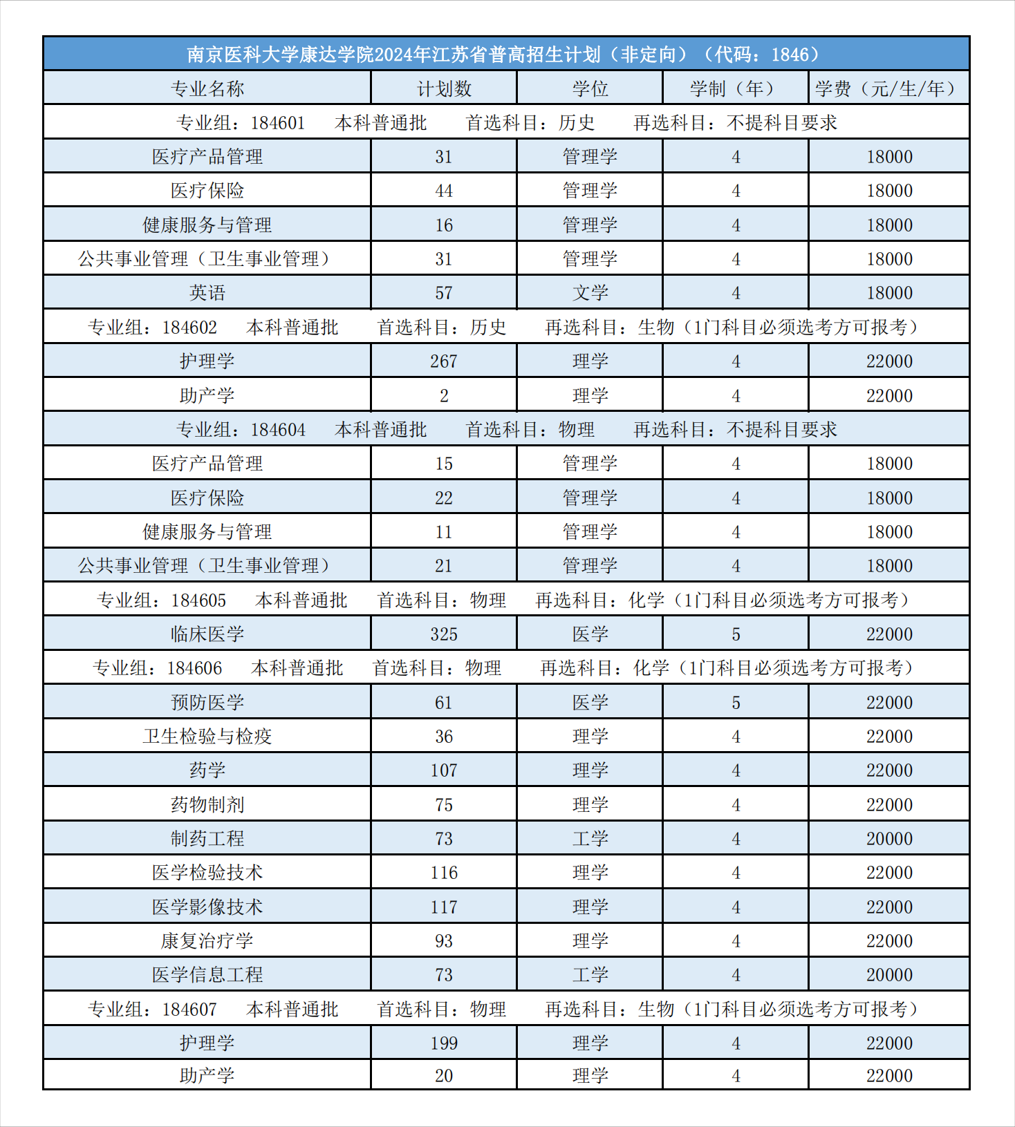 南京医科大学康达半岛在线注册有哪些专业？