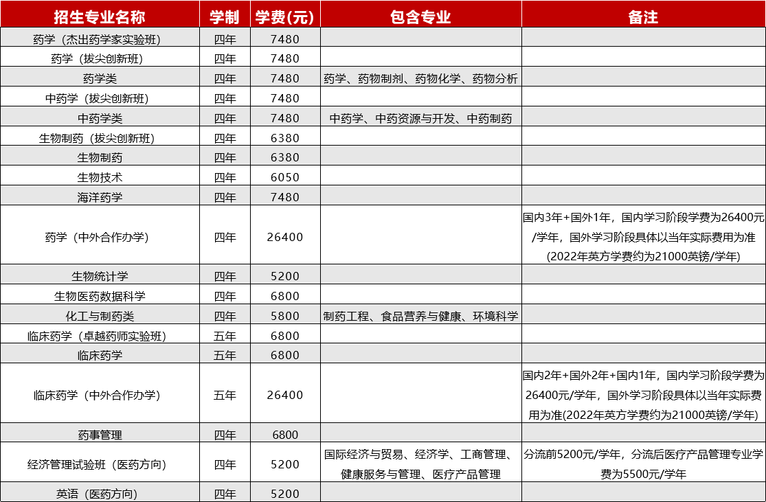 2024中国药科大学学费多少钱一年-各专业收费标准