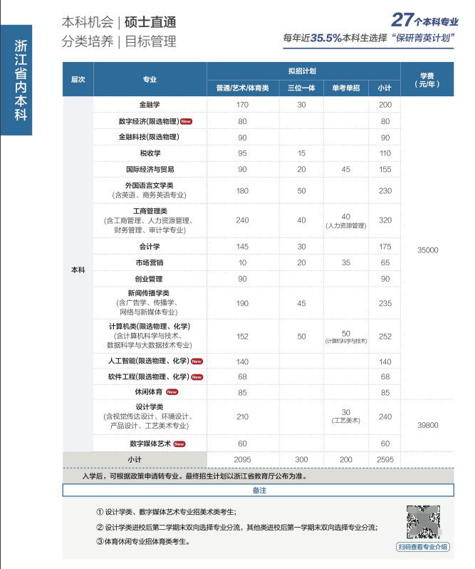 2024温州商半岛在线注册招生计划-各专业招生人数是多少