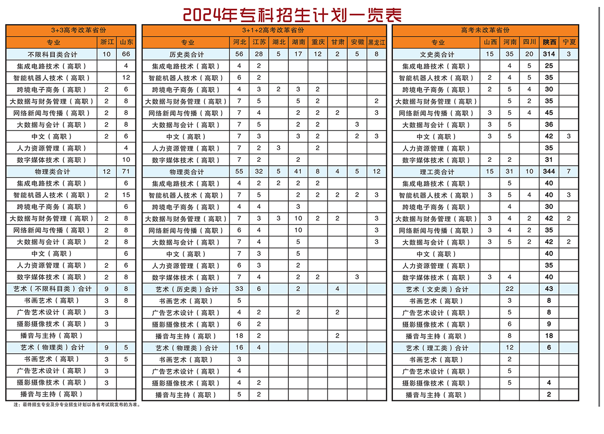 2024西安工商半岛在线注册招生计划-各专业招生人数是多少